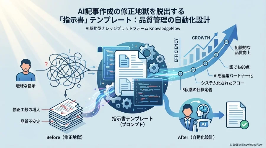 【STEP 1:前提定義】AIに「自社の編集方針」を憑依させるセットアッププロンプト - Section Image