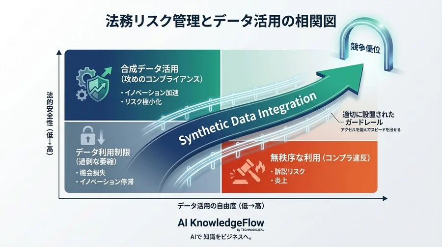 法務の壁を突破せよ：合成データによる学習データ補完が「最も安全」な法的根拠と導入ガイド - Conclusion Image