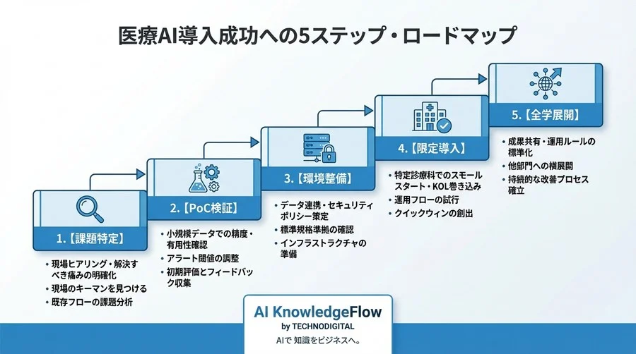 精度より「現場の納得」を。マルチモーダルAI診療支援システムを医師の信頼と共に実装した全記録 - Conclusion Image