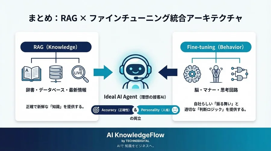 接客AIの精度限界を突破する：RAG×ファインチューニング統合アーキテクチャ設計論 - Conclusion Image