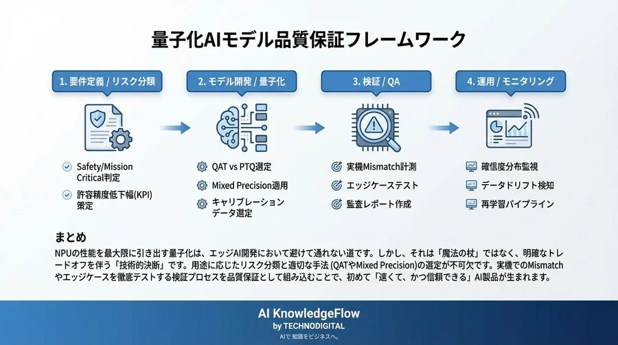 エッジAIの「品質事故」を防ぐ量子化戦略：NPU最適化における精度劣化リスクと安全な検証プロセス - Conclusion Image