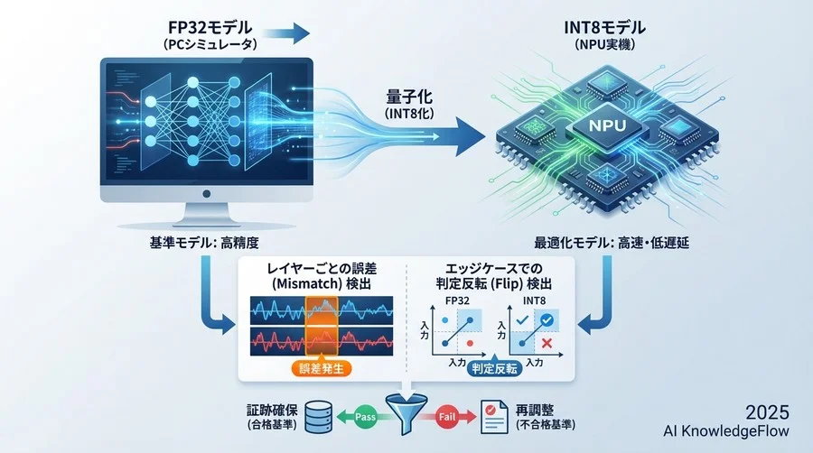 4. 検証プロセスと証跡の確保 - Section Image