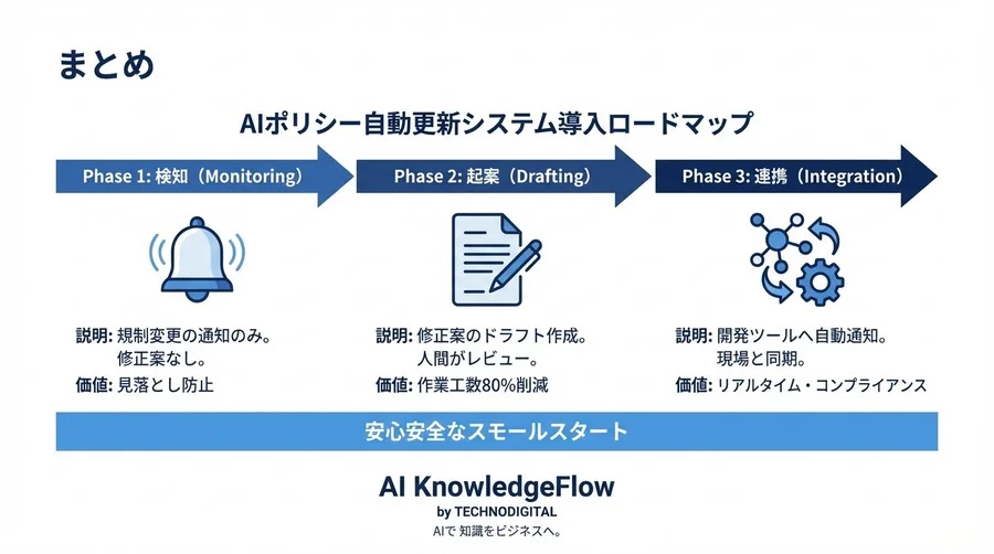 法規制ラッシュに勝つAIガバナンス：RAGによる規約自動更新の仕組みと法的安全性 - Conclusion Image