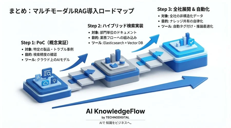 図面・手書きメモが検索できない？マルチモーダルRAGで現場の「暗黙知」を資産化する - Conclusion Image