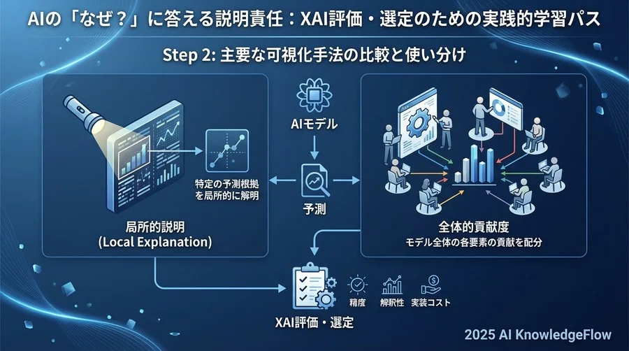 Step 2：主要な可視化手法の比較と使い分け - Section Image