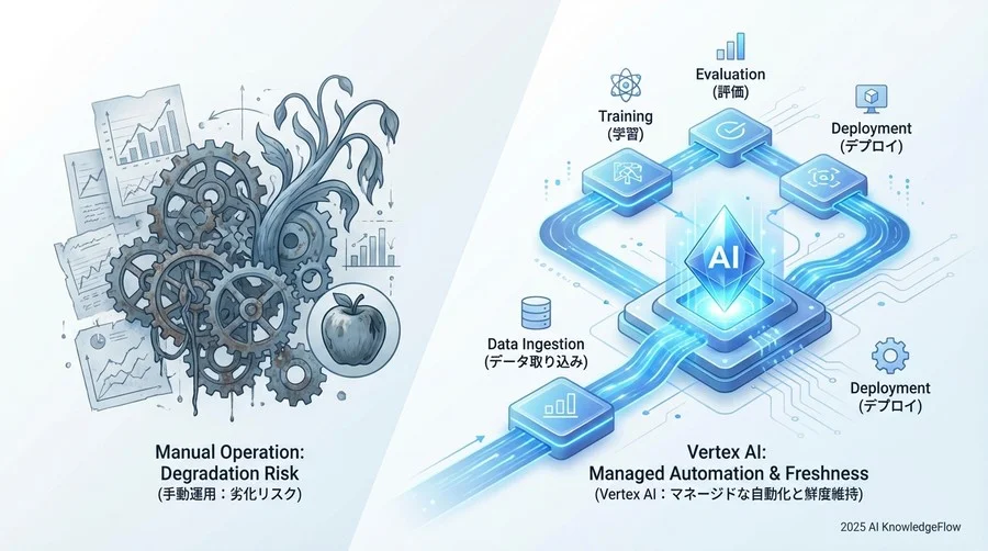 Vertex AIが提示する「マネージドな自動化」という解 - Section Image
