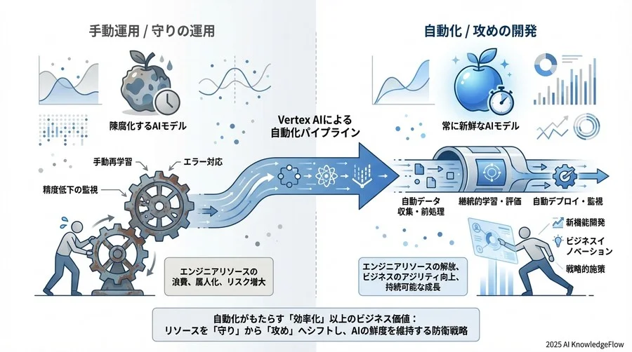 自動化がもたらす「効率化」以上のビジネス価値 - Section Image 3