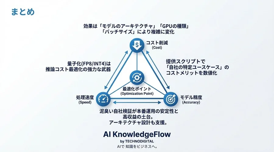 FP8/INT4で推論コストは下がるか？Pythonで測る電力効率とスループットの実装検証 - Conclusion Image