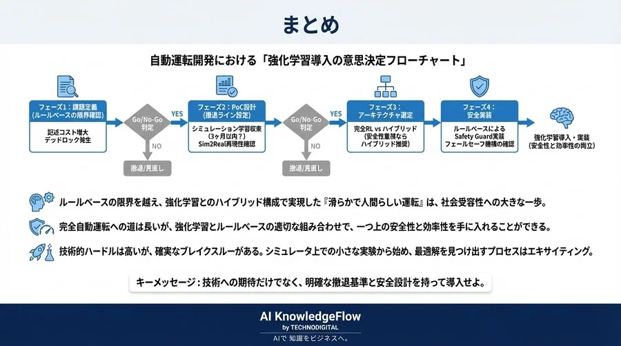 自動運転の「永遠の譲り合い」を強化学習で解く：安全性と効率を両立したハイブリッド制御の実装全記録 - Conclusion Image