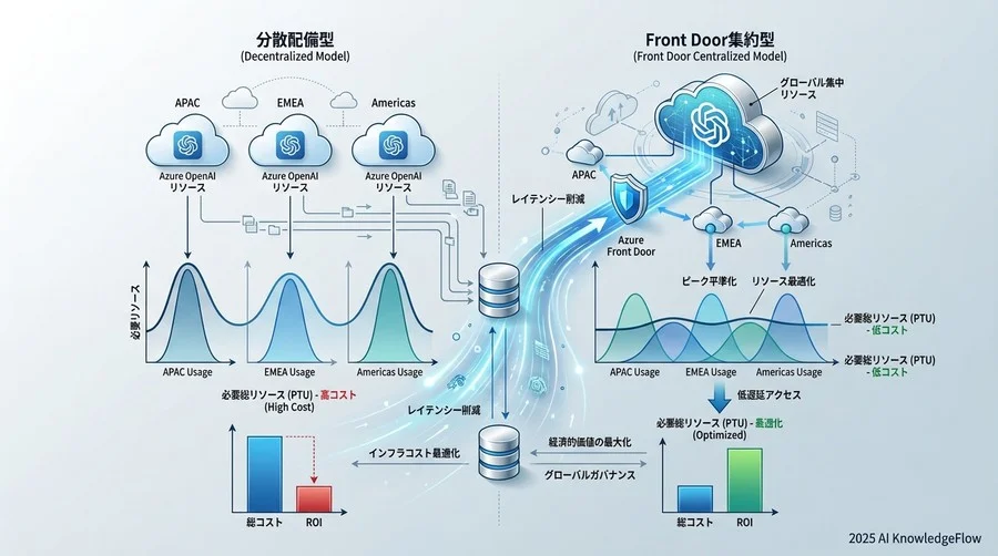 【試算モデル】分散配備型 vs Front Door集約型のROI比較 - Section Image