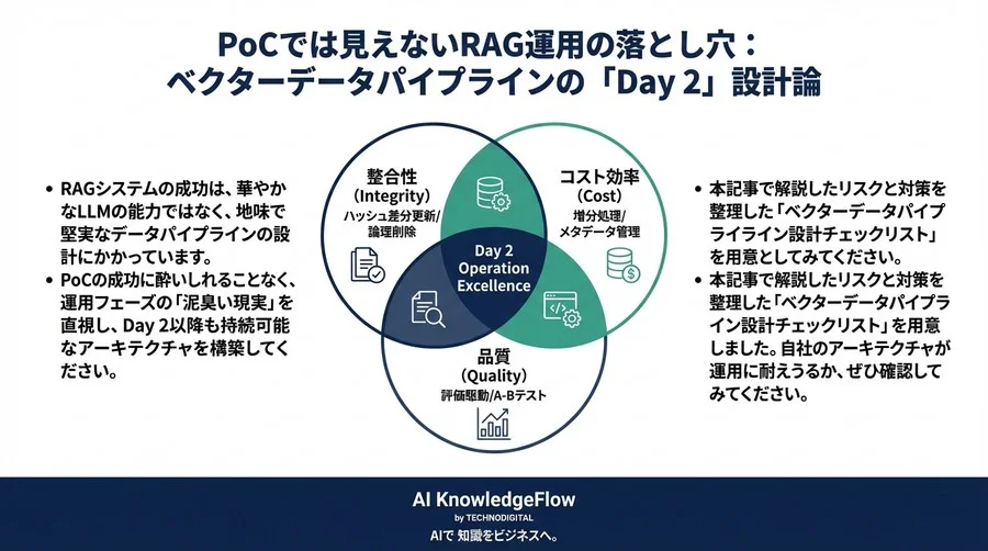 PoCでは見えないRAG運用の落とし穴：ベクターデータパイプラインの「Day 2」設計論 - Conclusion Image
