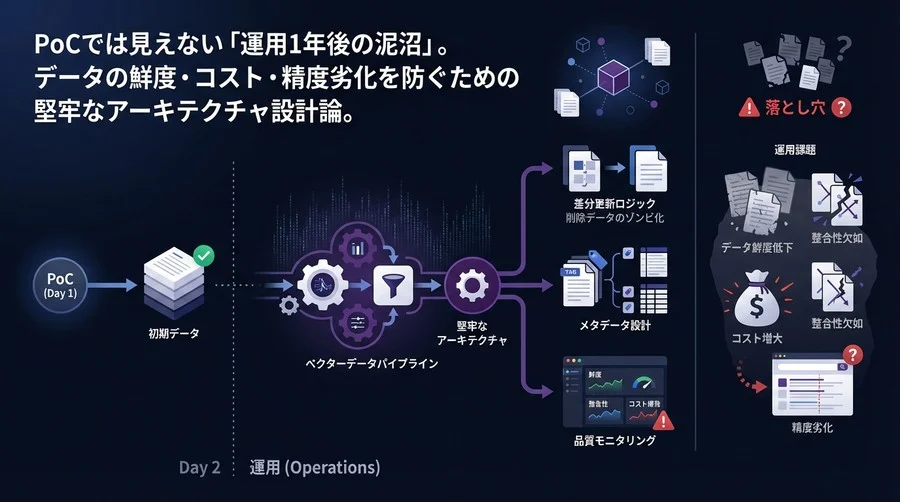 PoCでは見えないRAG運用の落とし穴：ベクターデータパイプラインの「Day 2」設計論