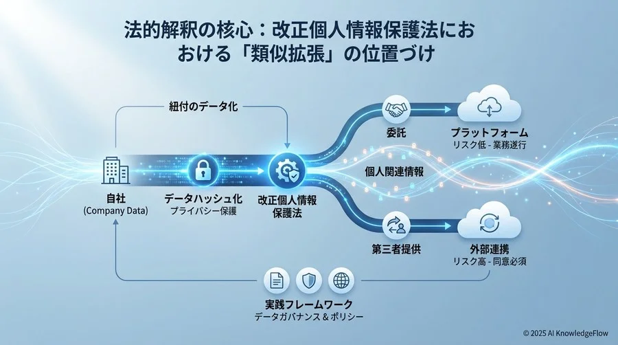 法的解釈の核心：改正個人情報保護法における「類似拡張」の位置づけ - Section Image