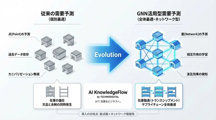 時系列分析だけでは限界？物流の「空間相関」を解くGNN需要予測の真価とROI - Conclusion Image