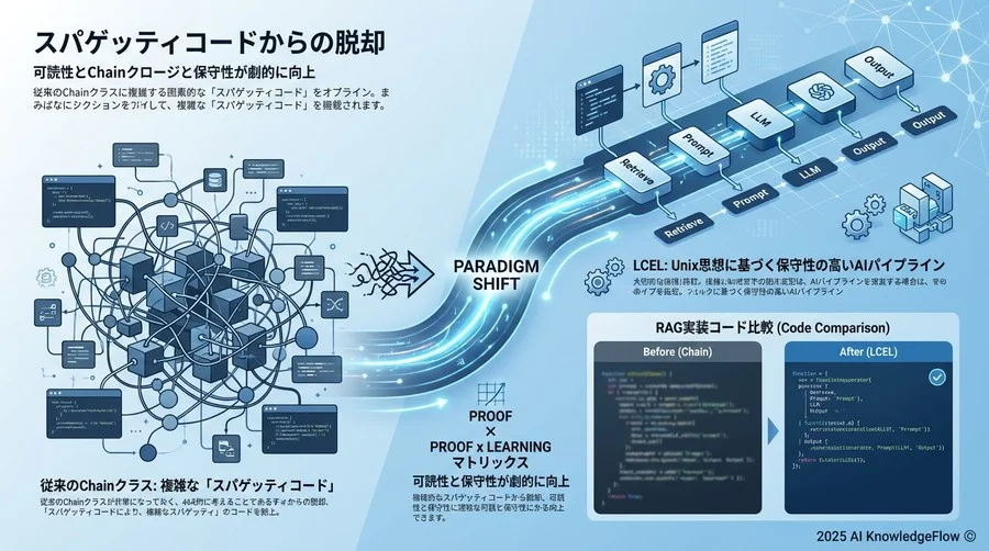 LCEL（LangChain Expression Language）の正体：Unixパイプラインの再来 - Section Image