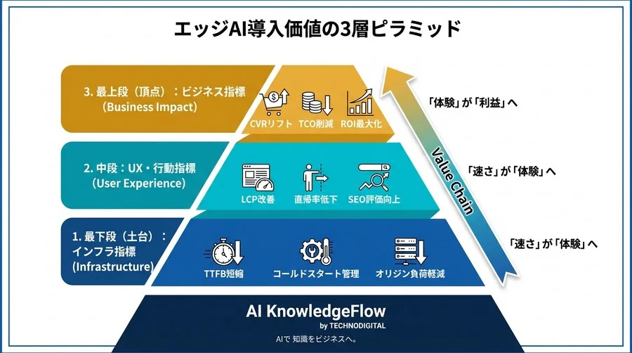 Lambda@Edge導入のROIを証明する：エッジAI推論のビジネス価値換算ガイド - Conclusion Image