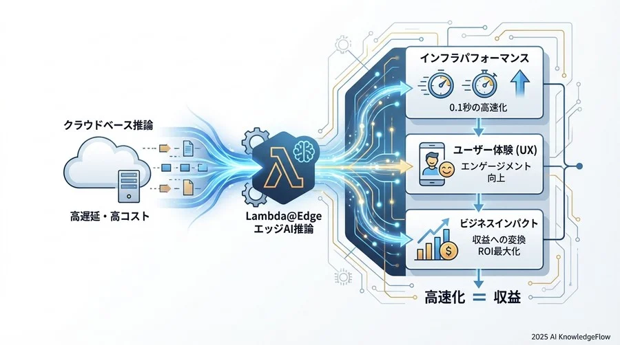 第3層：ビジネスインパクト指標（投資対効果の証明） - Section Image 3