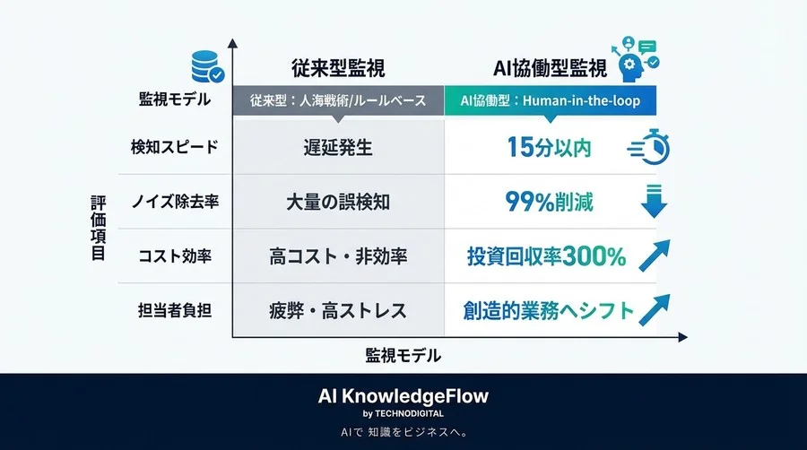 深夜の誤検知アラートを9割削減。AIと人が協働する「ブランド守護」の新運用モデル構築 - Conclusion Image