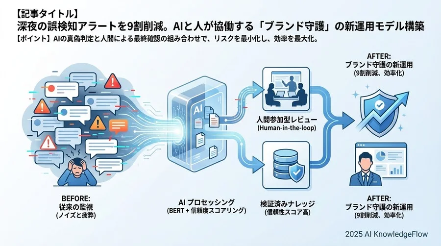 「AI任せ」にはしない：誤検知リスクを封じ込める実装プロセス - Section Image