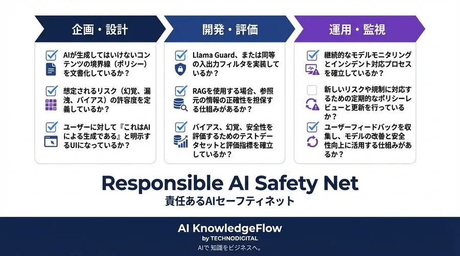 Llama商用利用の代償：「責任あるAI」ガイドライン無視が招く3つの失敗と技術的防衛策 - Conclusion Image