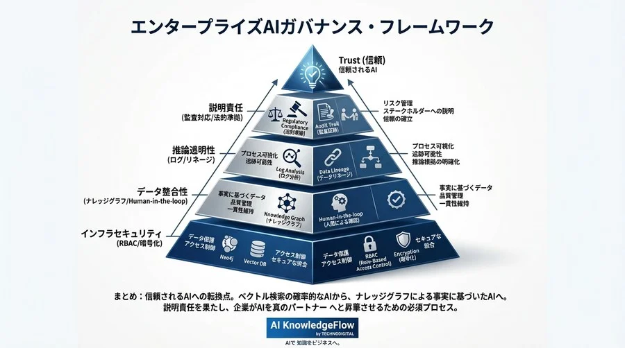 GraphRAGとNeo4jによるAIガバナンス：説明責任を果たすインフラ統合戦略 - Conclusion Image