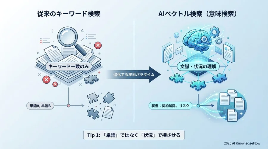 Tip 1: 「単語」ではなく「状況」で探させる - Section Image