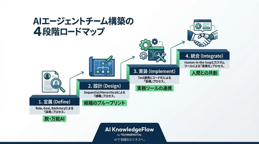 単体LLMの限界を突破せよ：CrewAIで構築する「組織論的」自律型AIチーム開発ガイド - Conclusion Image