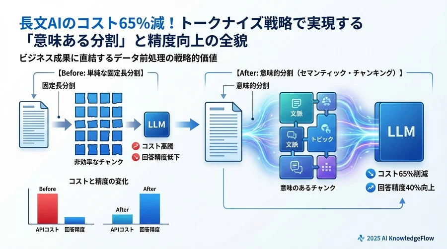 検証された成果：コスト65%減と回答精度40%向上の衝撃 - Section Image 3