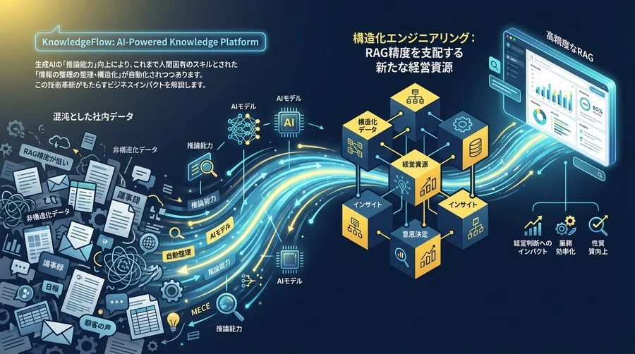 混沌とした社内データに秩序を。RAG精度を支配する「構造化エンジニアリング」という新たな経営資源
