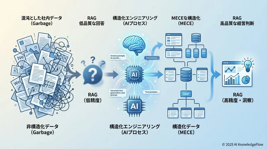 なぜ今、「構造化エンジニアリング」が注目されるのか - Section Image