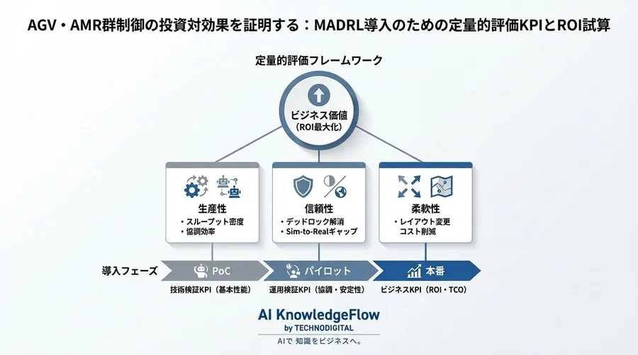 AGV・AMR群制御の投資対効果を証明する：MADRL導入のための定量的評価KPIとROI試算 - Conclusion Image