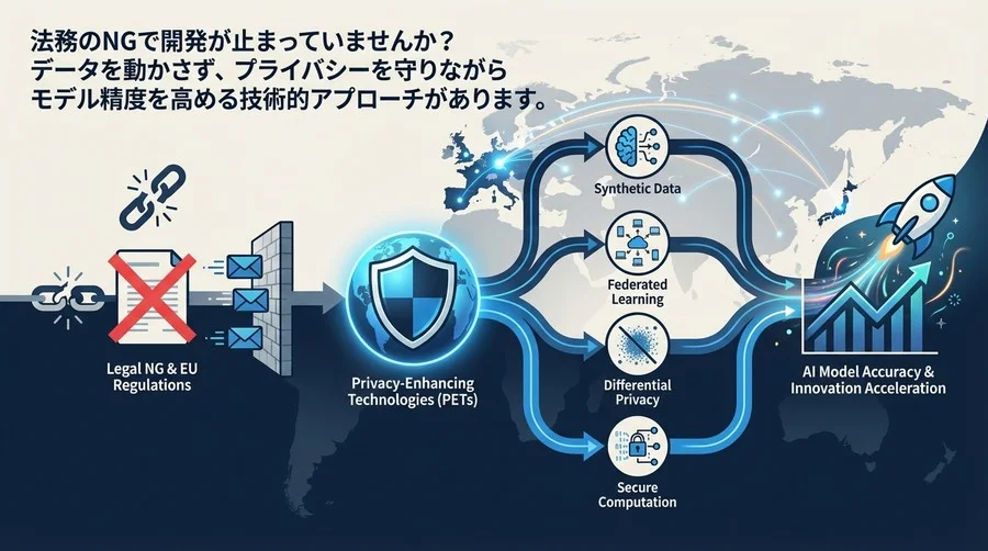法務NGを技術で突破！EU規制下でもAI開発を止めないプライバシー保護技術の活用戦略