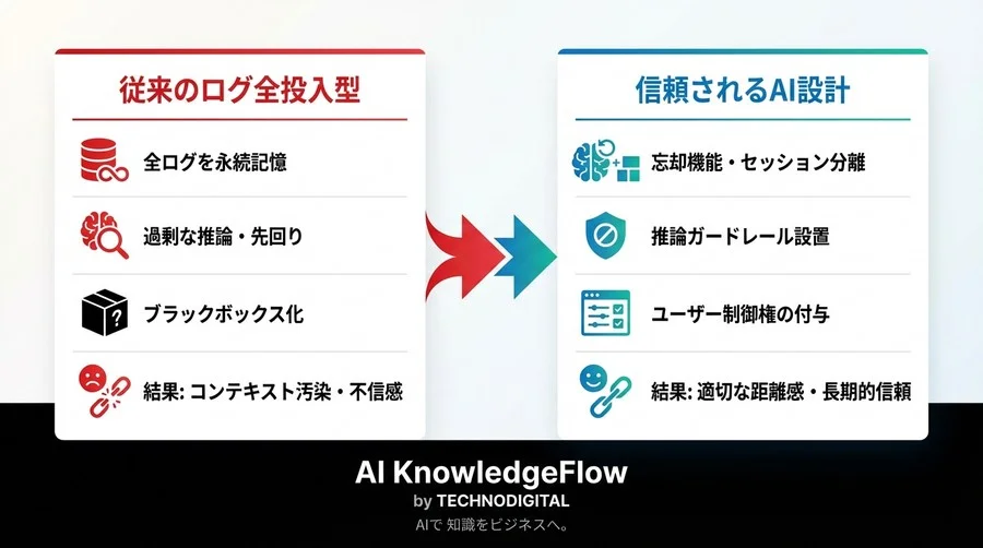 「行動ログをAIに全投入」が招くUX崩壊と法的リスク：信頼されるパーソナライズ設計の要諦 - Conclusion Image