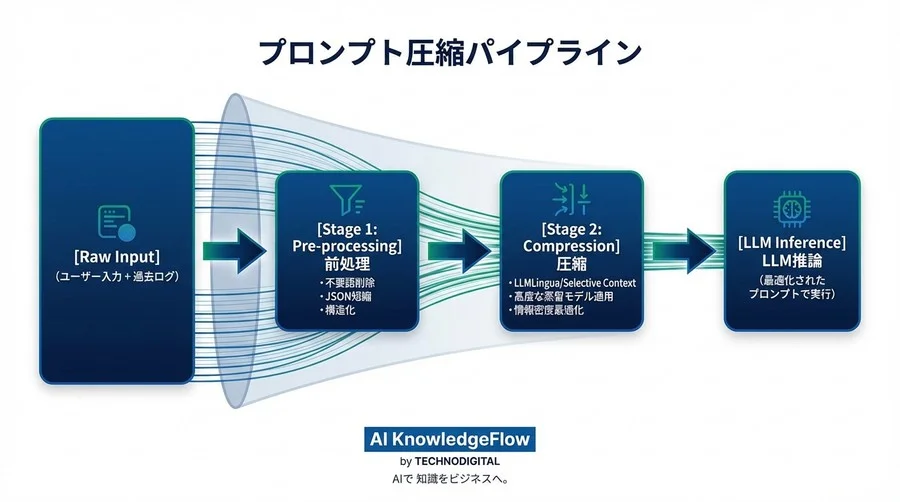 自律型エージェントのトークンコストを半減させるプロンプト圧縮パイプライン設計 - Conclusion Image