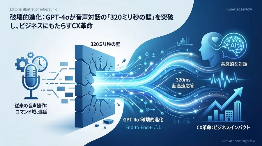 技術的背景：パイプライン処理からの脱却とEnd-to-Endの衝撃 - Section Image