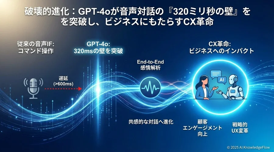 市場インパクト分析：感情分析×応答制御が変えるビジネス領域 - Section Image