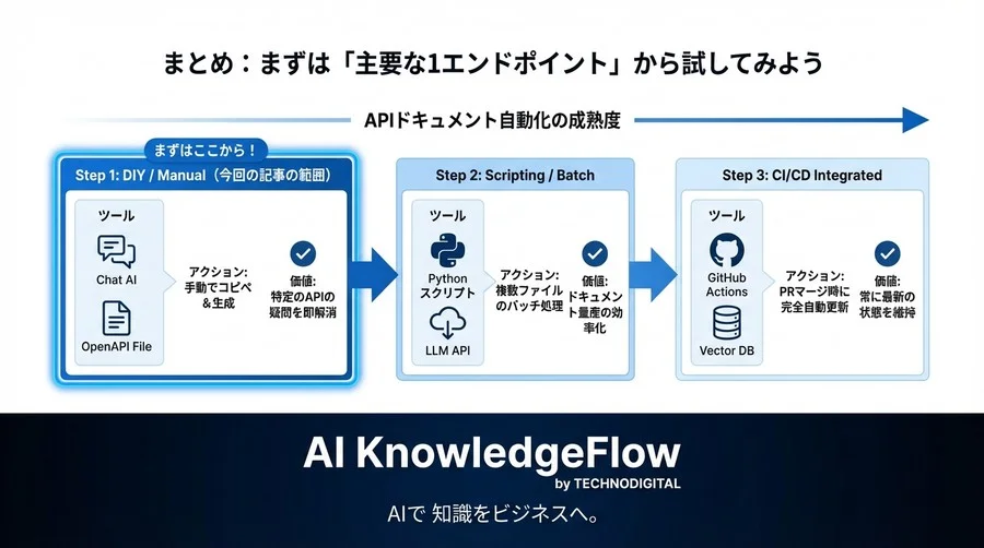 「仕様書はあるのに伝わらない」を解消。OpenAPI×AIで実装ガイドを半自動生成するDIYテクニック - Conclusion Image