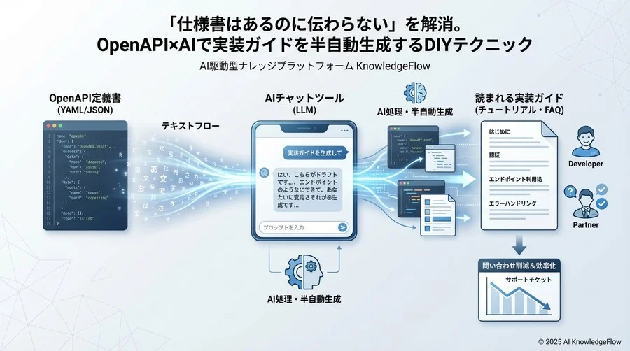 Q4-Q6：実際にガイドを生成する「手順」に関する疑問 - Section Image