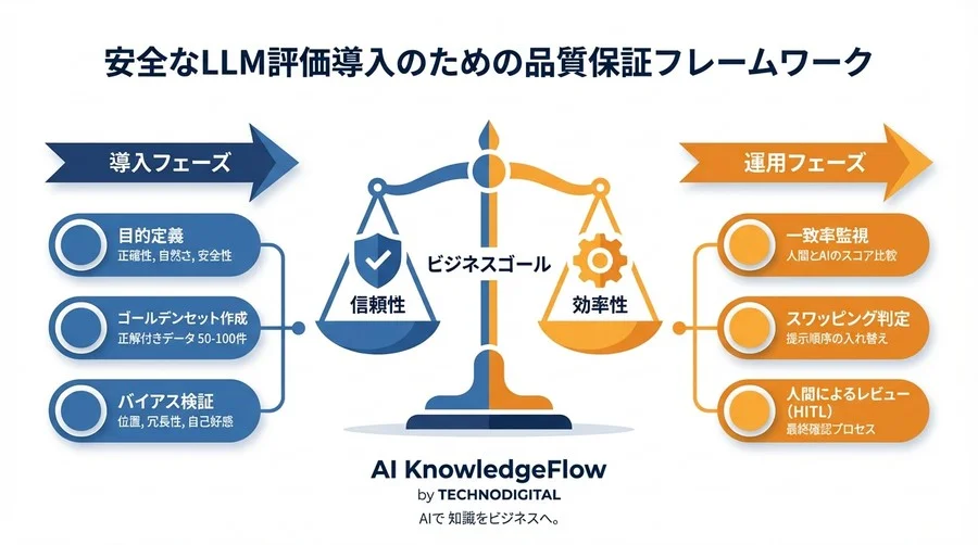 ChatGPTを評価者に採用する前に知るべき「3つのバイアス」と品質保証の現実解 - Conclusion Image