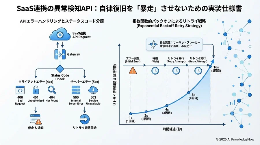 4. 【復旧アクション】自動修復シナリオの定義API - Section Image 3