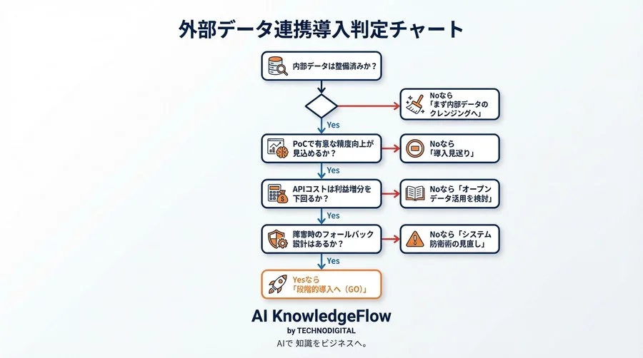 需要予測AIに気象データを連携する前に知るべき「精度の罠」とシステム防衛術 - Conclusion Image