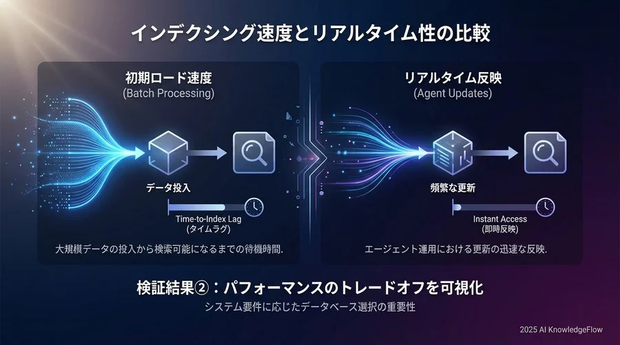検証結果②：インデクシング速度とリアルタイム性の壁 - Section Image