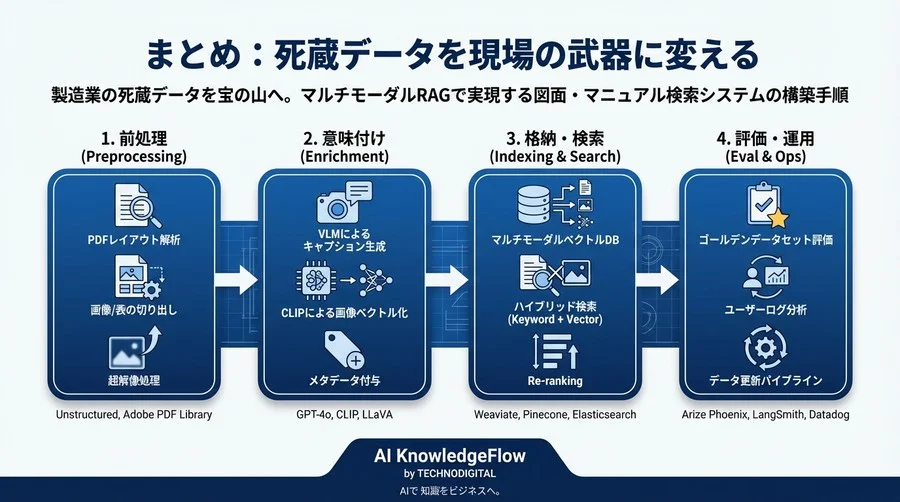 製造業の死蔵データを宝の山へ。マルチモーダルRAGで実現する図面・マニュアル検索システムの構築手順 - Conclusion Image