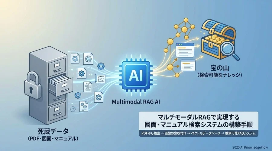 データソースの分解：PDFマニュアルからの構造化抽出 - Section Image
