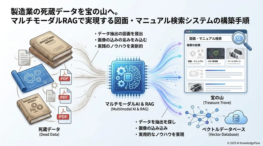 画像データの意味付け：Embeddingとキャプション生成 - Section Image