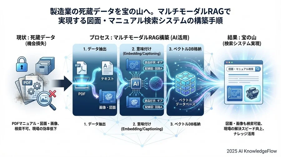 4. データパイプラインの構築とインデックス設計 - Section Image 3