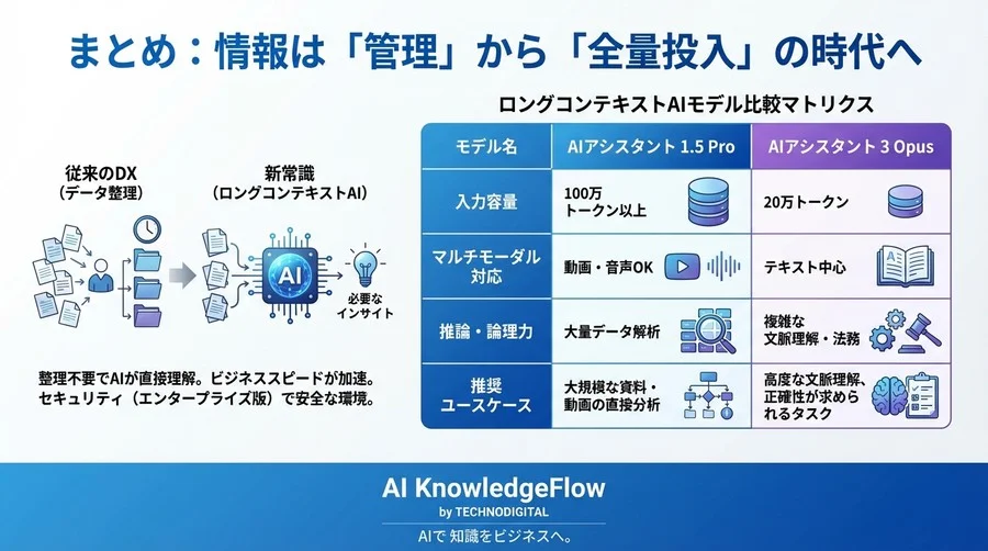 AIに社内資料を丸ごと読ませる新常識：GeminiモデルとClaude 3が変える「記憶」のルール - Conclusion Image