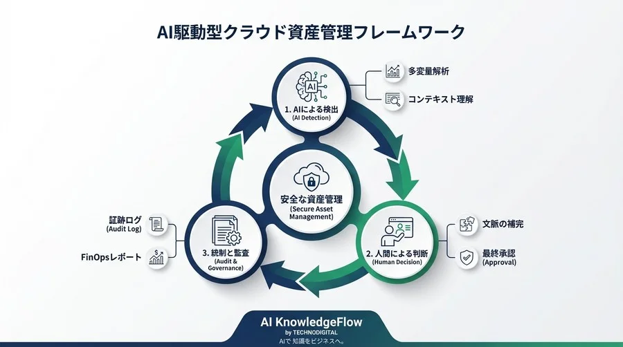 ゾンビサーバー自動削除の恐怖をゼロに。AIと人が連携する堅実なクラウド資産管理と監査対応 - Conclusion Image