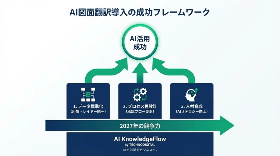 海外建設の「言葉の壁」消滅へ。図面翻訳AIが描く2027年の協業モデルとデータ戦略 - Conclusion Image