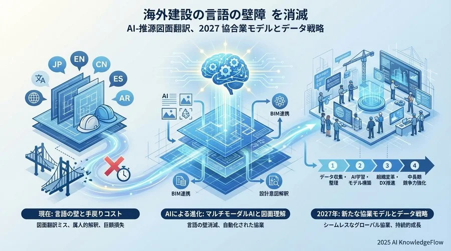 予測②：オフショア設計の「質」を変えるハイパーコラボレーション - Section Image